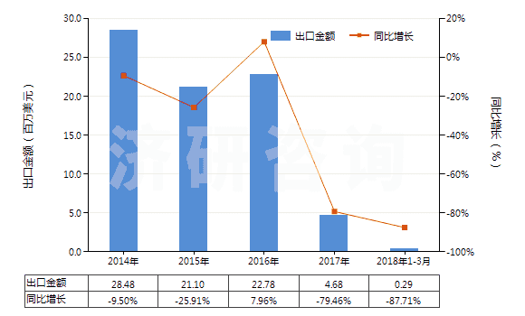 2014-2018年3月中國硅酸復(fù)鹽及硅酸絡(luò)鹽(包括不論是否已有化學(xué)定義的硅鋁酸鹽)(HS28421000)出口總額及增速統(tǒng)計(jì)